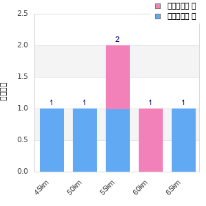 Performance distribution