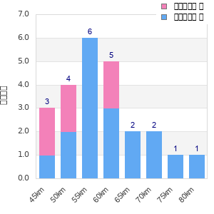 Performance distribution