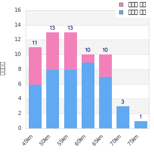 Performance distribution