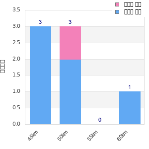 Performance distribution
