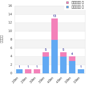 Performance distribution