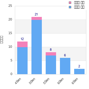 Performance distribution