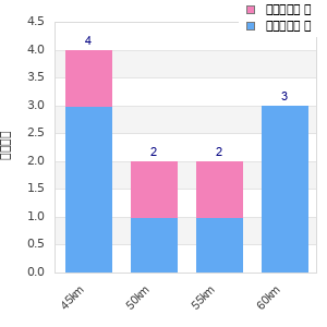 Performance distribution