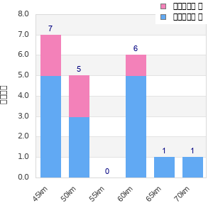 Performance distribution