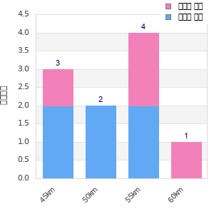 Performance distribution