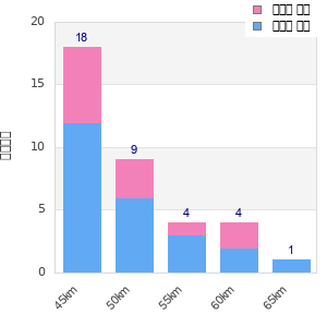 Performance distribution
