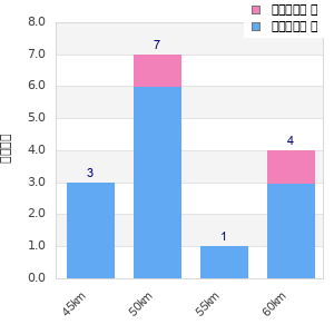 Performance distribution