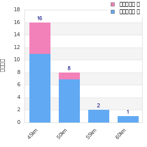 Performance distribution