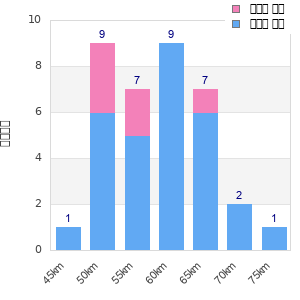 Performance distribution