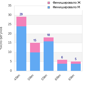 Performance distribution