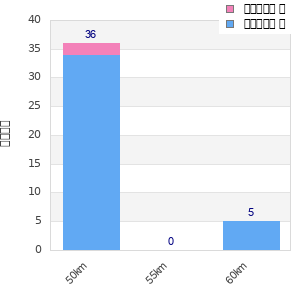 Performance distribution