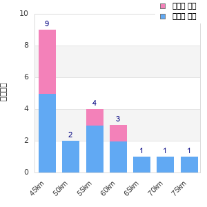 Performance distribution