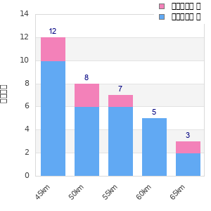 Performance distribution