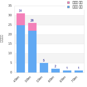 Performance distribution