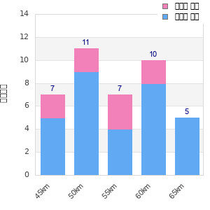 Performance distribution