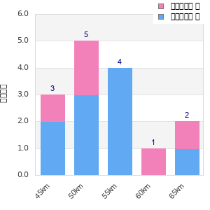 Performance distribution