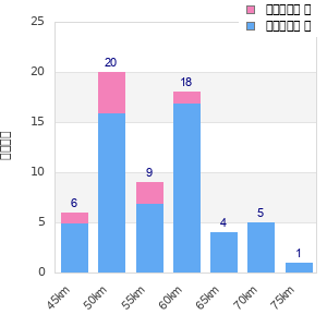 Performance distribution