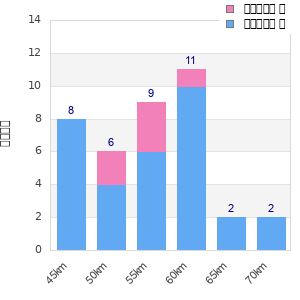 Performance distribution