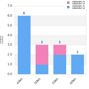 Performance distribution