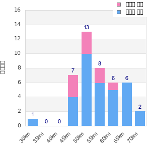 Performance distribution