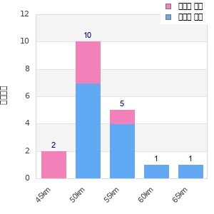 Performance distribution