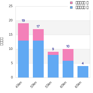Performance distribution