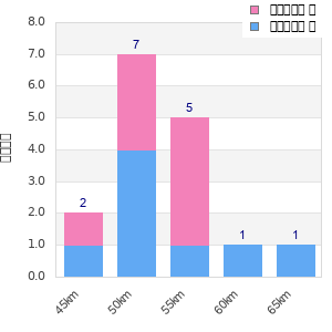 Performance distribution