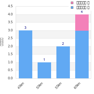 Performance distribution