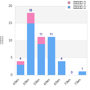 Performance distribution