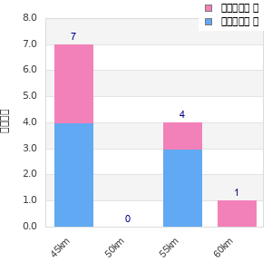 Performance distribution