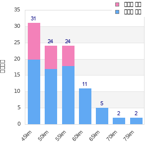 Performance distribution