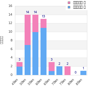 Performance distribution