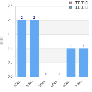 Performance distribution
