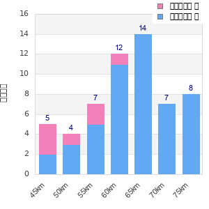 Performance distribution