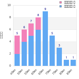 Performance distribution