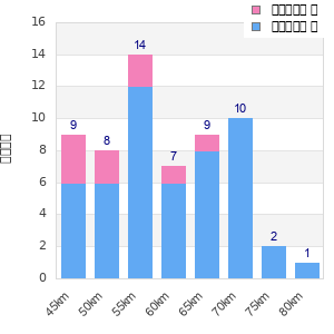 Performance distribution