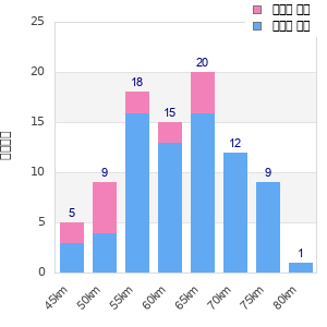 Performance distribution