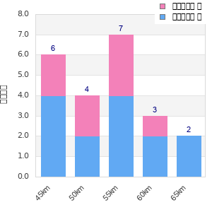 Performance distribution