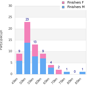 Performance distribution