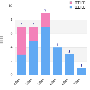 Performance distribution