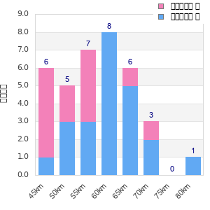 Performance distribution