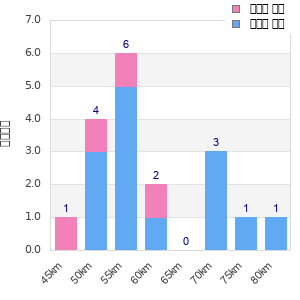 Performance distribution