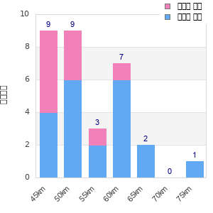 Performance distribution