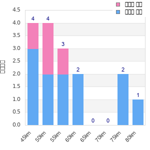 Performance distribution