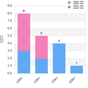Performance distribution