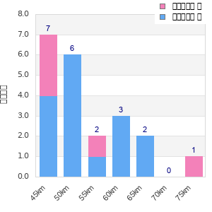 Performance distribution