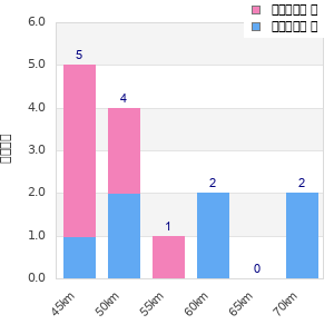 Performance distribution