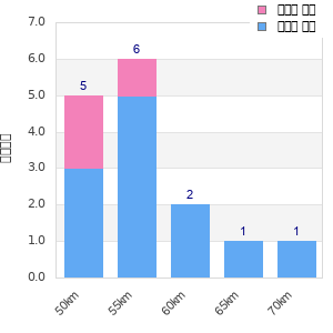 Performance distribution