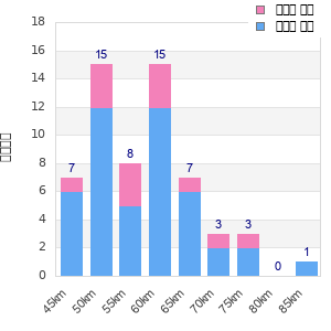 Performance distribution