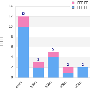 Performance distribution